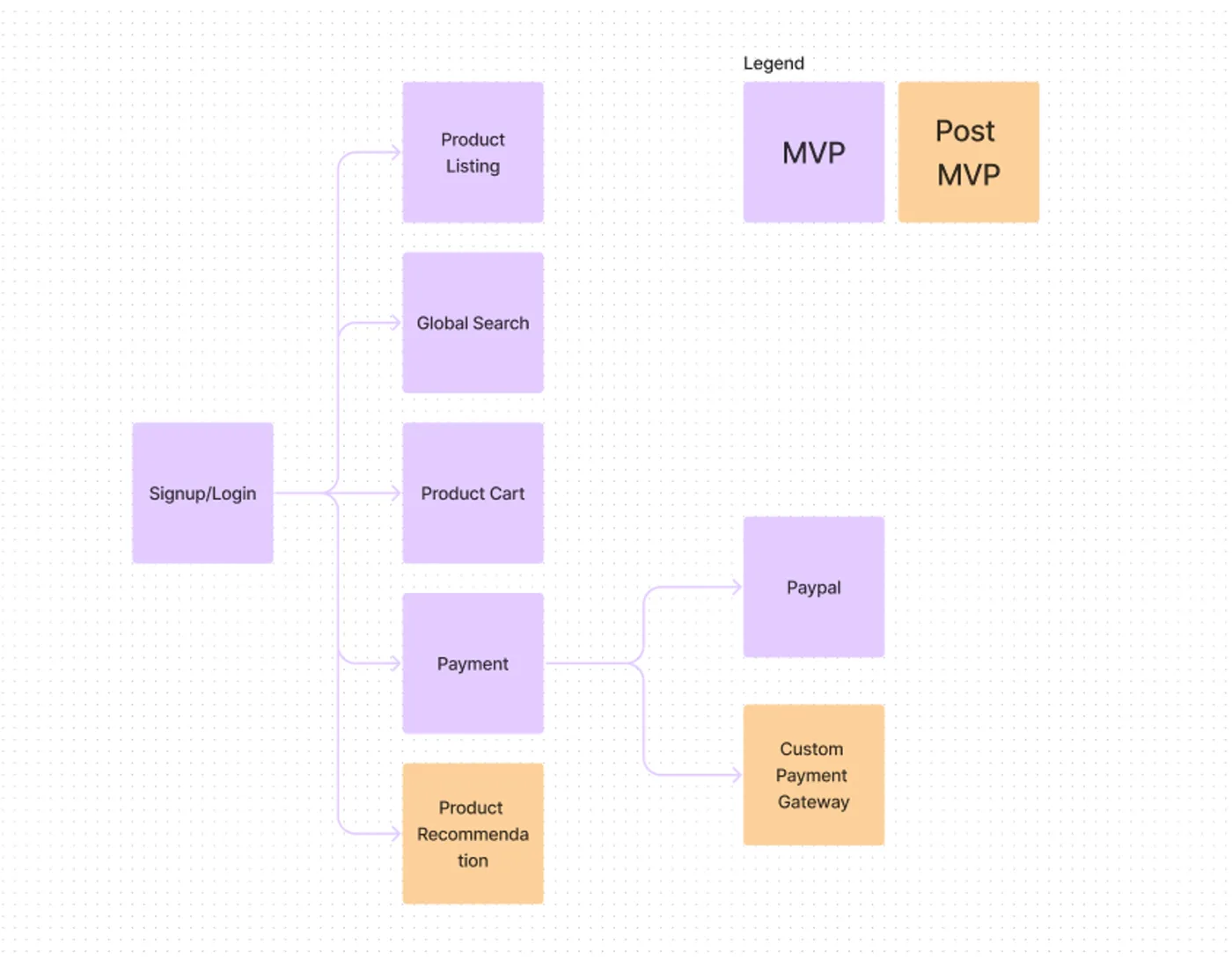 Example: Flowchart showing Feature prioritization process